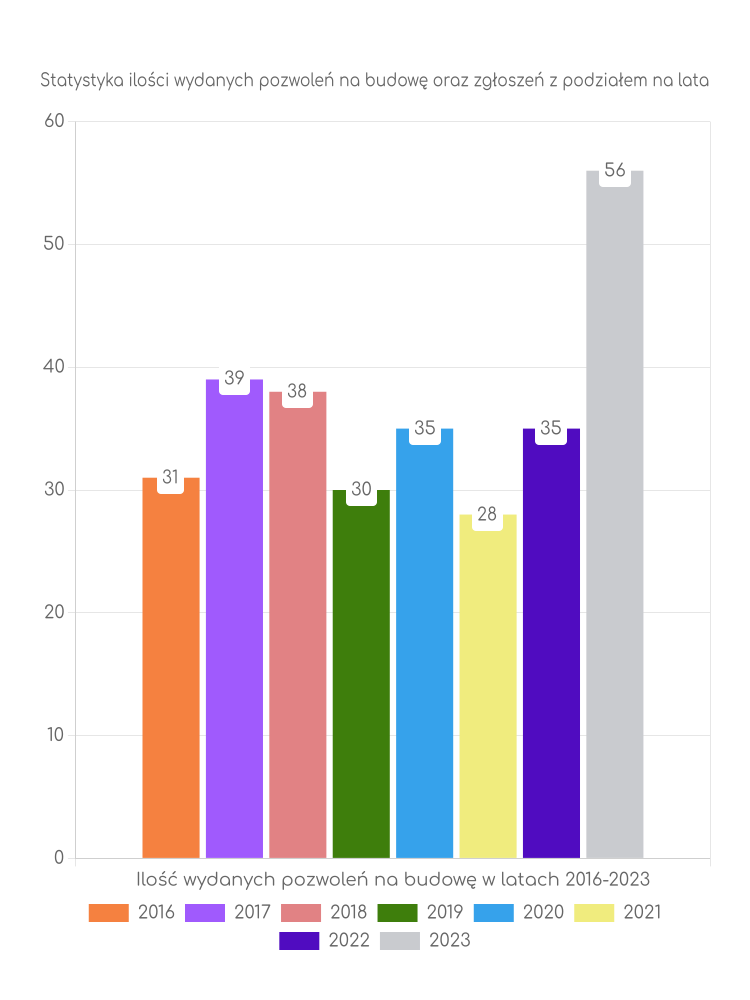 Zestawienie statystyk pozwoleń na budowę w gminie Zagrodno
